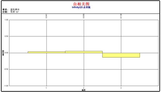 盈飞无限SPC软件-自相关图